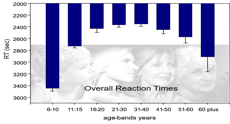 Swinburne Research: Cognitive Reaction Times